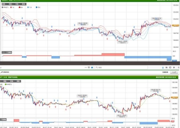 Jfx未来予測チャートの売買シグナルの攻略方法 Fxのweb教室